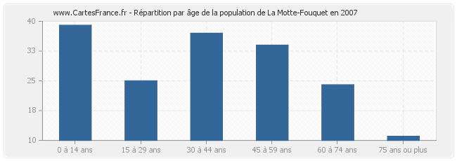 Répartition par âge de la population de La Motte-Fouquet en 2007